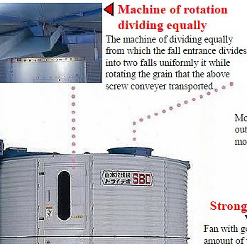 Machine of rotation dividing equally The machine of dividing equally from which the fall entrance divides into two falls uniformly it while rotating the grain that the above
screw conveyer transported